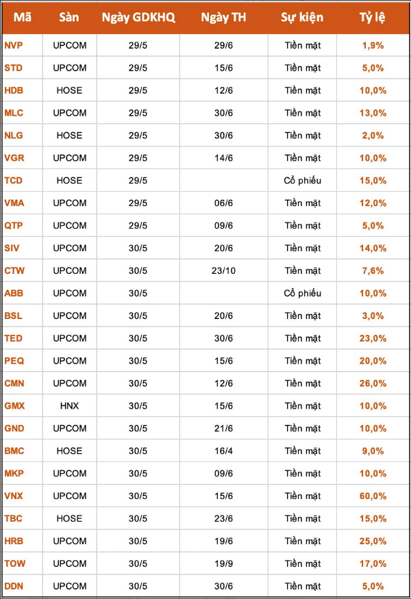 
Ngân hàng TMCP Phát triển TP.HCM (HDBank, mã chứng khoán: HDB) thông báo ngày 30/5 là ngày cuối cùng chốt danh sách cổ đông, tương đương với ngày giao dịch không hưởng quyền là ngày 29/5
