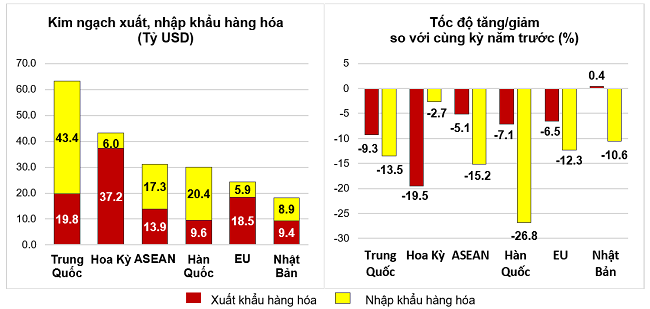 
Thị trường xuất, nhập khẩu hàng hoá chủ yếu của Việt Nam trong 5 tháng đầu năm 2023. Nguồn: Tổng cục Thống kê.
