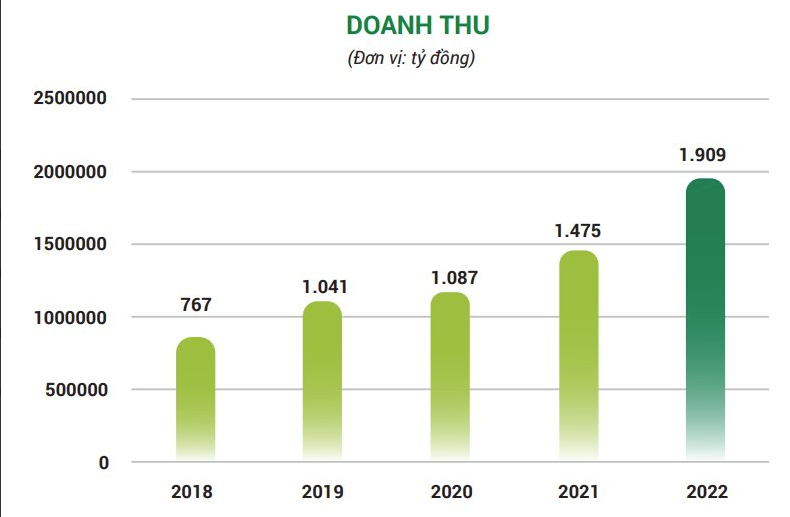 
Đối với tình hình hoạt động kinh doanh, CTCP Tập đoàn Nagakawa trong giai đoạn từ năm 2019-2022 luôn duy trì doanh thu đều đặn ở mức hơn nghìn tỷ đồng mỗi năm
