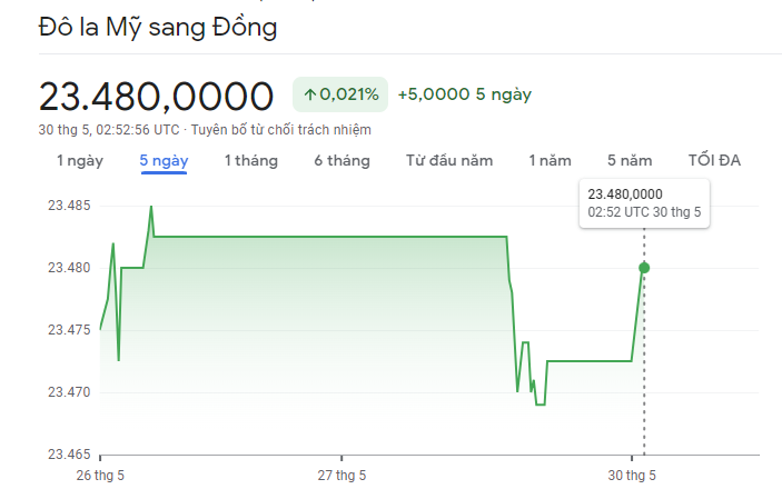 
Diễn biến tỷ giá USD/VND&nbsp;30/5/2023
