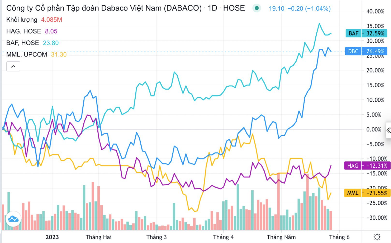 
Mã DBC của Babao đã ghi nhận mức tăng mạnh nhất lên đến 27,6%, mã BAF của Nông nghiệp BaF ghi nhận mức tăng 16%; ngoài ra, mã HAG của HAGL cũng ghi nhận sự cải thiện và vừa vượt mốc 8.000 đồng/cổ phiếu
