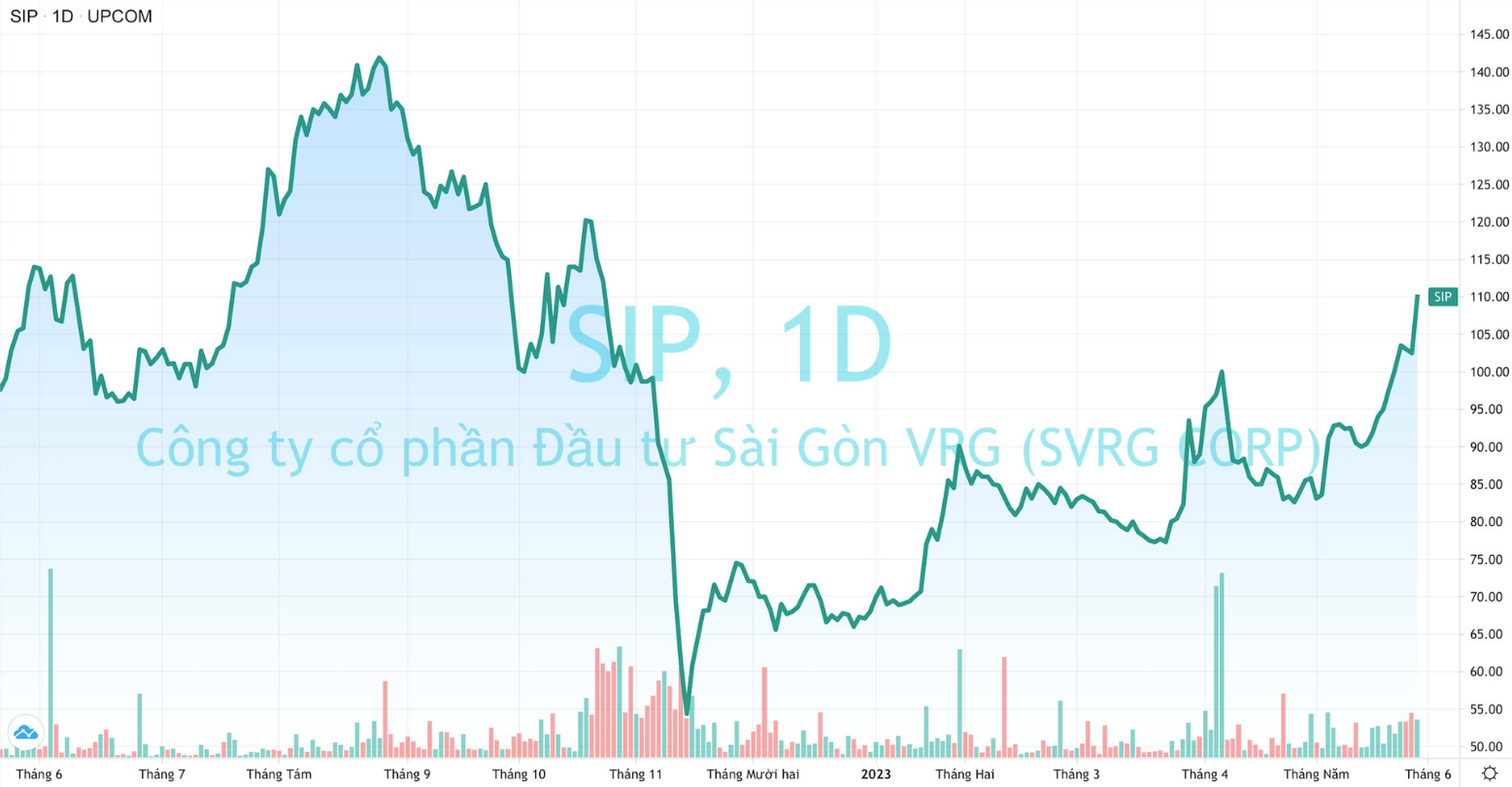 
Thời điểm hiện tại, CTCP Đầu tư Sài Gòn VRG đang có khoảng 88,9 triệu cổ phiếu đang lưu hành trên thị trường, tức là công ty này sẽ chi hơn 300 tỷ đồng để hoàn thành nghĩa vụ lần này với các cổ đông
