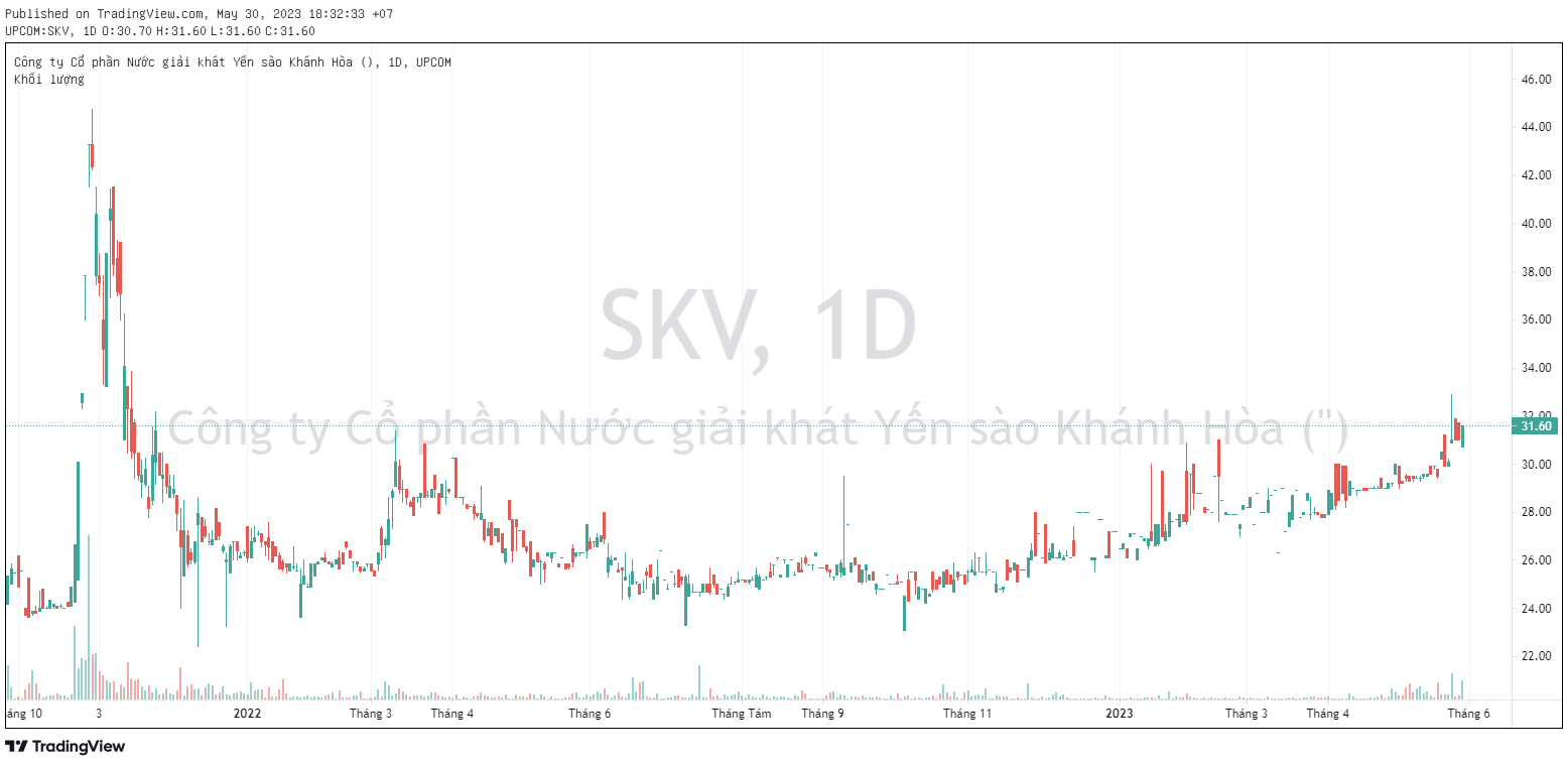 
Chốt phiên 30/5, SKV đang được giao dịch ở mức 31.600 đồng/cổ phiếu, so với thời điểm đầu năm đã tăng 19% và đạt đỉnh trong vòng 18 tháng tính từ tháng 11/2021
