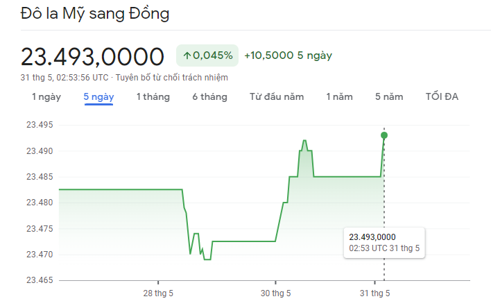 
Diễn biến tỷ giá USD/VND&nbsp;31/5/2023
