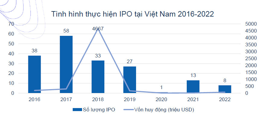 
Tình hình thực hiện IPO tại Việt Nam năm 2016 - 2022
