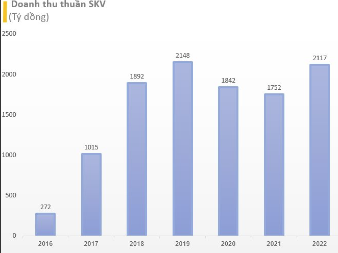 
Doanh thu năm 2022 của Yến sào Khánh Hòa là 2.117 tỷ đồng, so với năm liền trước đã tăng 21%
