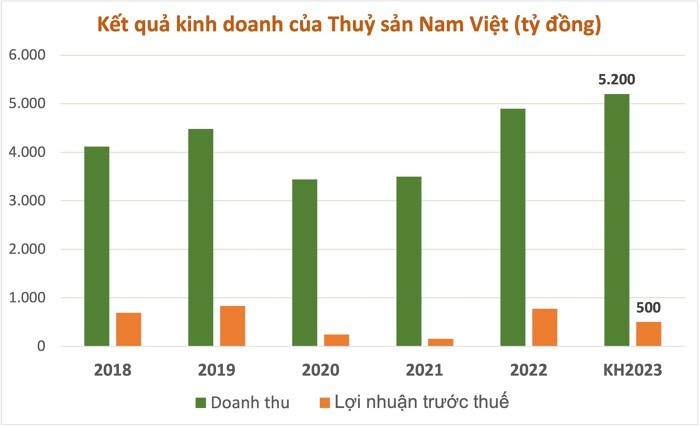 
Trong năm 2023, Thuỷ sản Nam Việt đặt mục tiêu doanh thu là 5.200 tỷ đồng cùng 500 tỷ đồng lợi nhuận trước thuế; đồng thời&nbsp;đã hoàn thành được 22% kế hoạch doanh thu và mục tiêu lợi nhuận sau quý đầu năm
