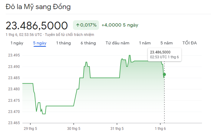 
Diễn biến tỷ giá USD/VND&nbsp;1/6/2023
