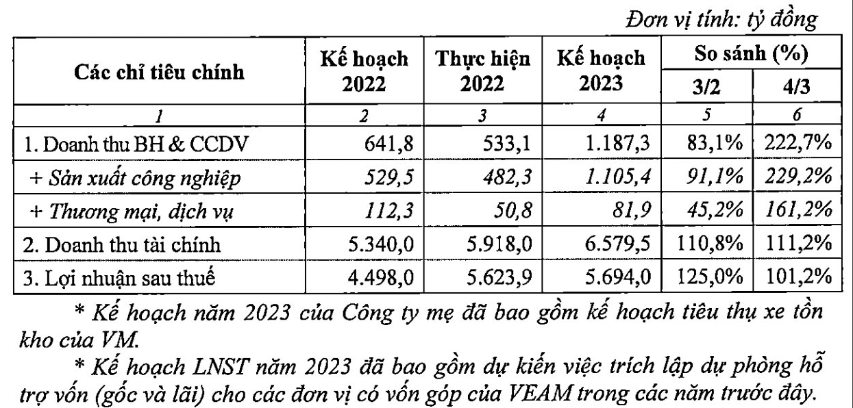 
Theo như tài liệu đã được công bố, trong năm 2023, VEAM đặt mục tiêu doanh thu Công ty mẹ là 1.187 tỷ đồng, so với mức thực hiện của năm 2022 đã cao gấp hơn 2 lần; mục tiêu lợi nhuận sau thuế của Tổng công ty là 5.694 tỷ đồng
