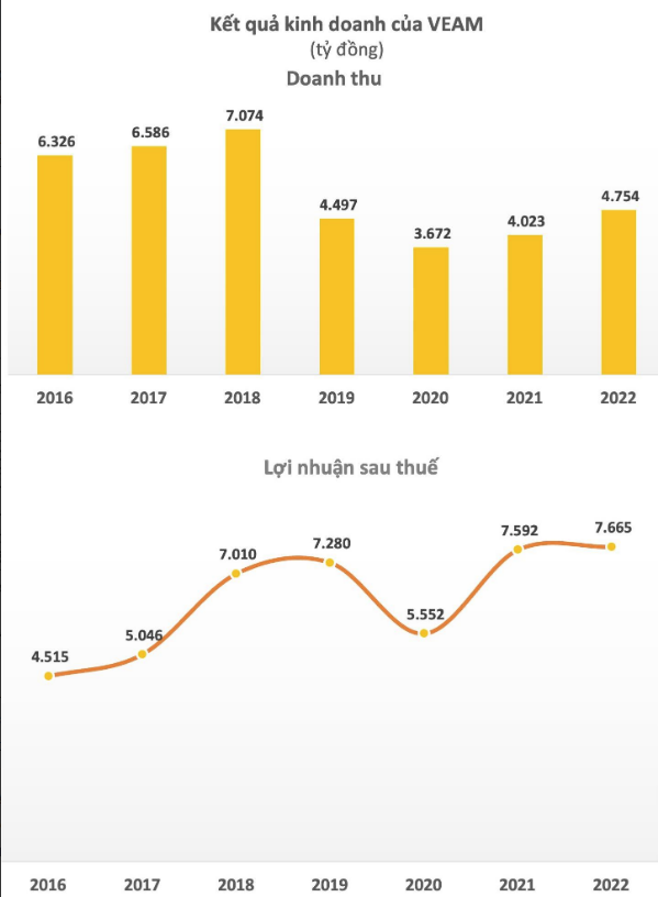 
Trong năm 2022, VEAM ghi nhận doanh thu thuần là 4.747 tỷ đồng, so với cùng kỳ năm trước đã tăng 18% và báo lãi sau thuế 7.665 tỷ đồng, tăng 32% so với năm 2021
