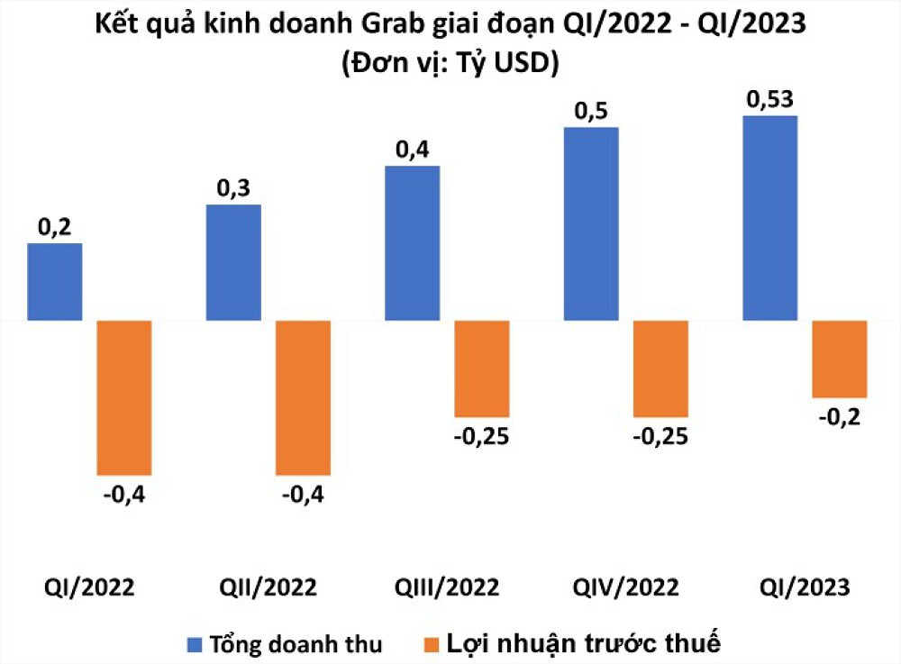 
Kết quả kinh doanh của Grab giai đoạn quý 1/2022 - quý 1/2023
