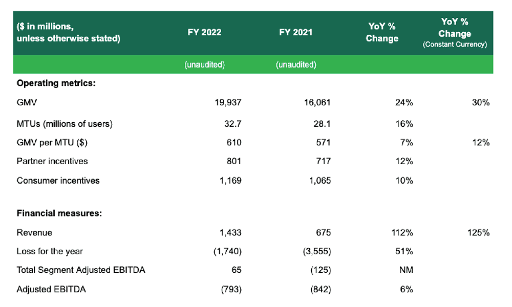 
Kết quả kinh doanh của Grab trong năm 2022. Nguồn ảnh: Grab
