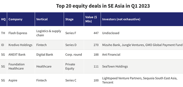 
Các thương vụ IPO lớn nhất Đông Nam Á trong thời điểm quý 1/2023
