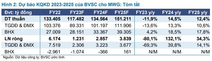 
Dự báo kết quả kinh doanh 2023 - 2025 của BVSC cho MWG
