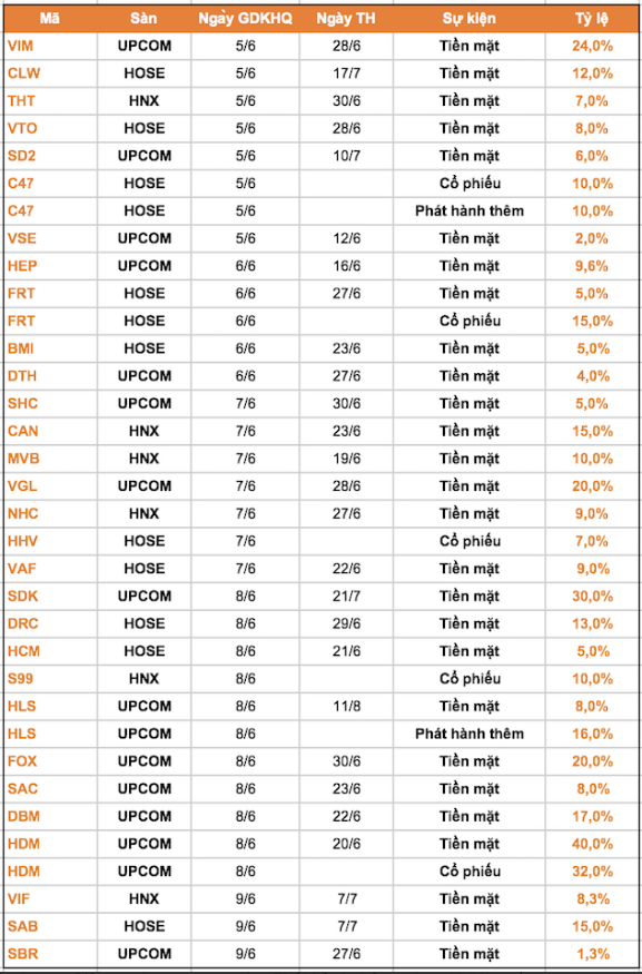 
Theo như thống kê, trong tuần này có tổng cộng 30 doanh nghiệp thông báo chốt quyền cổ tức và phát hành thêm bằng cổ phiếu, phần lớn các doanh nghiệp đều chốt quyền chia cổ tức bằng tiền mặt dưới 20%
