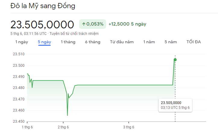 
Diễn biến tỷ giá USD/VND&nbsp;5/6/2023
