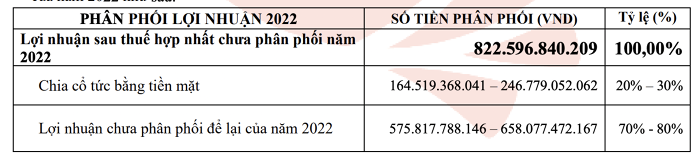 
Đối với phương án phân phối lợi nhuận năm 2022, Thủy sản Minh Phú dự kiến sẽ chia cổ tức năm 2022 bằng tiền mặt với tỷ lệ trong khoảng 20% đến 30%. Nguồn:&nbsp;Tài liệu họp ĐHĐCĐ thường niên 2023
