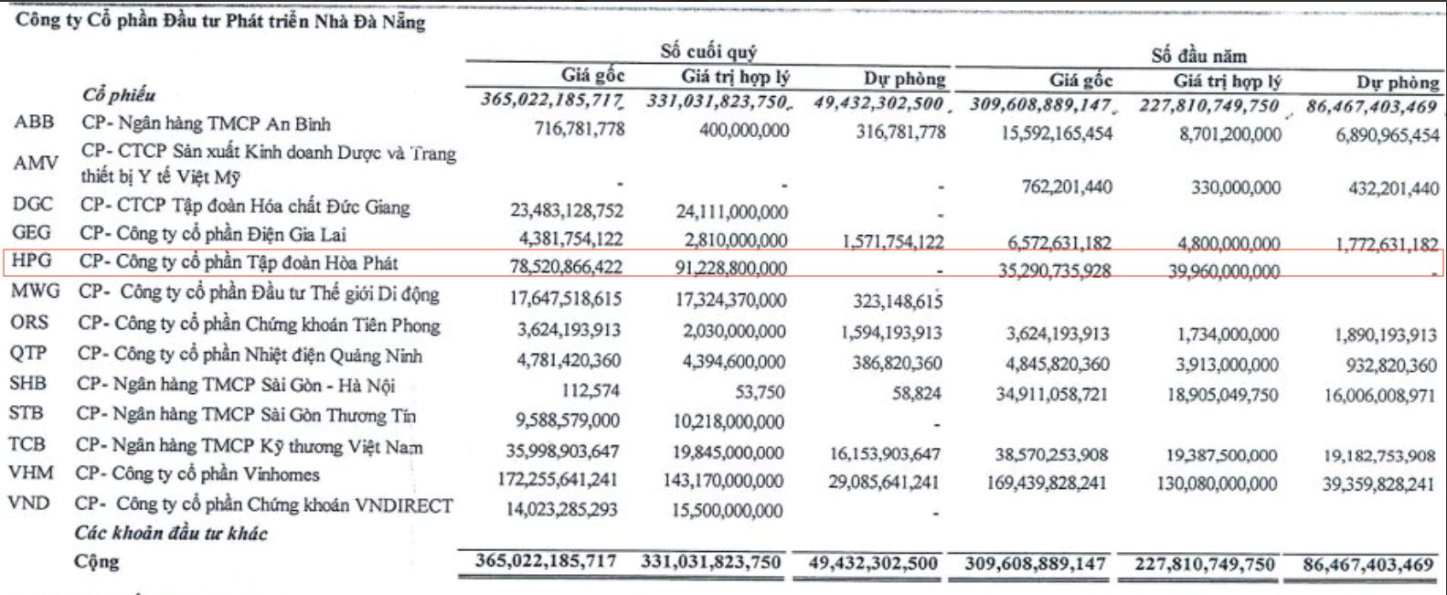 
Theo như ghi nhận tại thời điểm 31/3/2023, Nhà Đà Nẵng đang ghi nhận mức lãi 13 tỷ đồng nhờ khoản đầu tư vào HPG, tương đương với 17%
