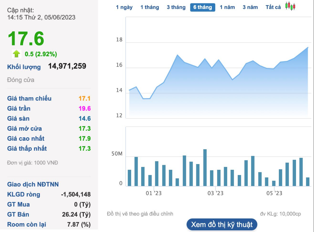 Trên thị trường chứng khoán, cổ phiếu BSR đã tăng hơn 32% kể từ thời điểm đầu năm, lên mức 17.600 đồng/cổ phiếu và là mức cao nhất trong vòng 7 tháng qua kể từ đầu tháng 11/2022