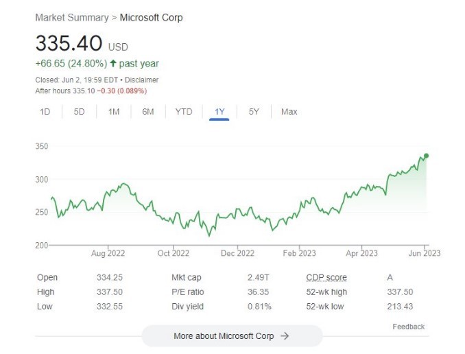
Cơn sốt ChatGPT đã giúp Microsoft chặn được đà giảm giá cổ phiếu năm 2022
