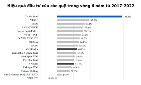 
Hầu hết các quỹ đầu tư chủ động vẫn đang hoạt động với hiệu suất tốt hơn rất nhiều so với VNindex. (Nguồn: Tổng hợp từ báo cáo các quỹ)
