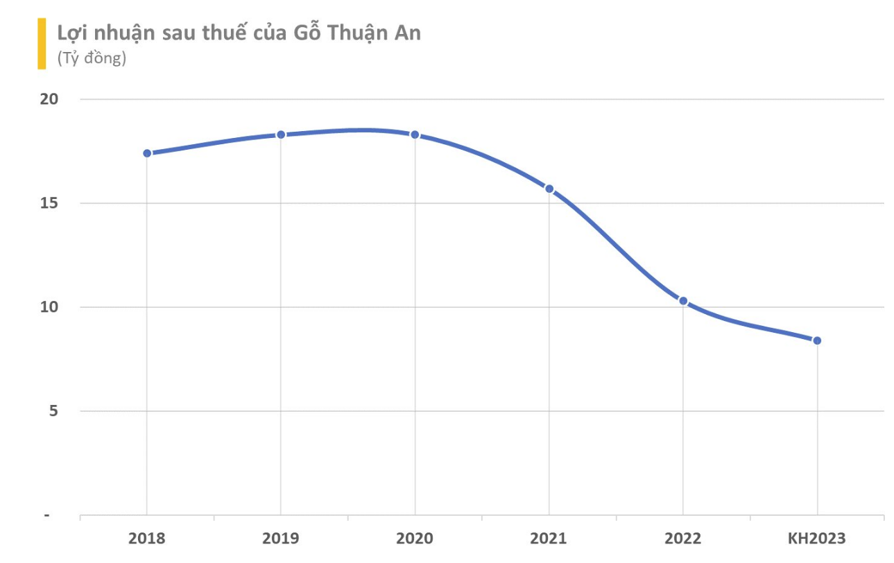 
Công ty cổ phần Chế biến gỗ Thuận An (mã chứng khoán: GTA) lên mục tiêu tổng doanh thu năm 2023 là 332 tỷ đồng và lợi nhuận sau thuế 8,4 tỷ đồng, lần lượt giảm gần 26% và gần 19%
