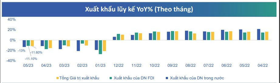 
Tất cả các mặt hàng xuất khẩu chủ lực của Việt Nam hiện vẫn đang duy trì xu hướng giảm
