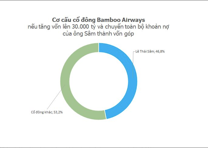 
Thông qua phương án tăng vốn điều lệ, ông Lê Thái Sâm dự kiến sẽ nắm hơn 1,4 tỷ cổ phần, con số này tương đương 46,8% vốn cổ phần của Bamboo Airways
