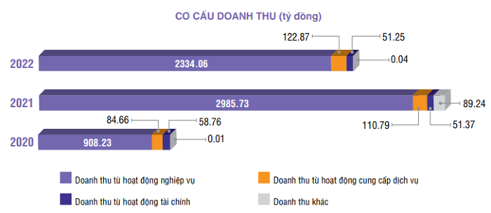 
Doanh thu của HOSE được hình thành từ 3 hoạt động chính, bao gồm: Doanh thu từ hoạt động nghiệp vụ, doanh thu từ hoạt động cung cấp dịch vụ cùng với doanh thu từ hoạt động tài chính
