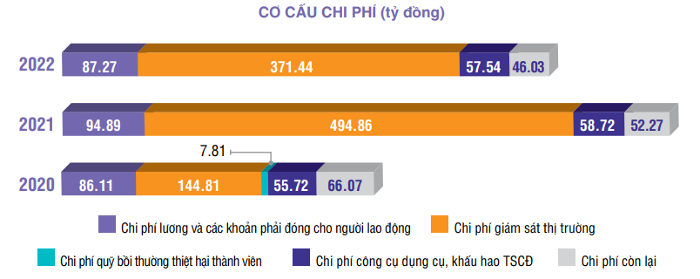 
Xét về vấn đề chi phí, tổng chi phí của HOSE trong năm 2022 được ghi nhận là 562 tỷ đồng, so với năm 2021 đã giảm 20%
