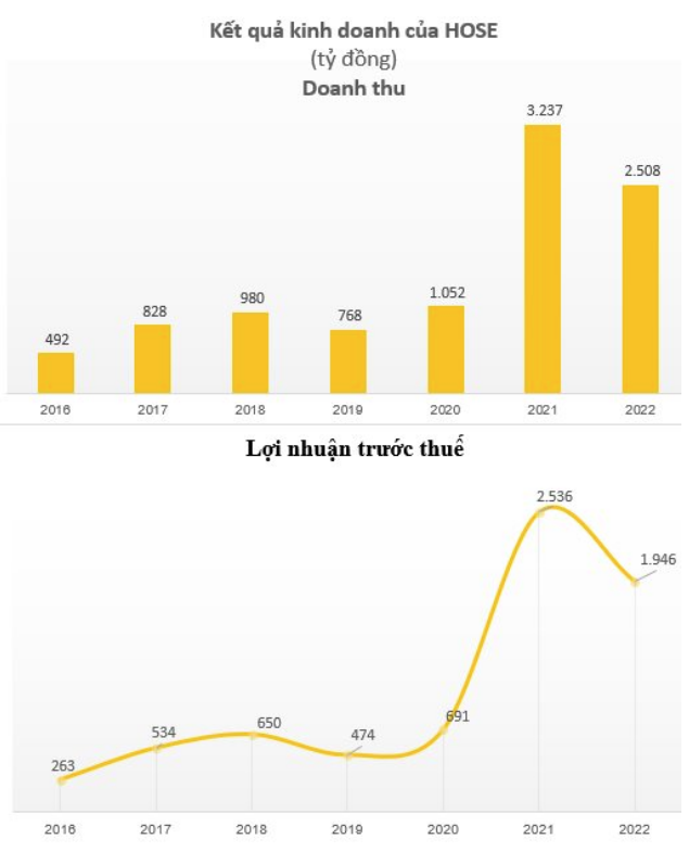 
Trong năm 2022, tổng doanh thu được HOSE ghi nhận là hơn 2.508 tỷ đồng, so với năm 2021 đã giảm 23%
