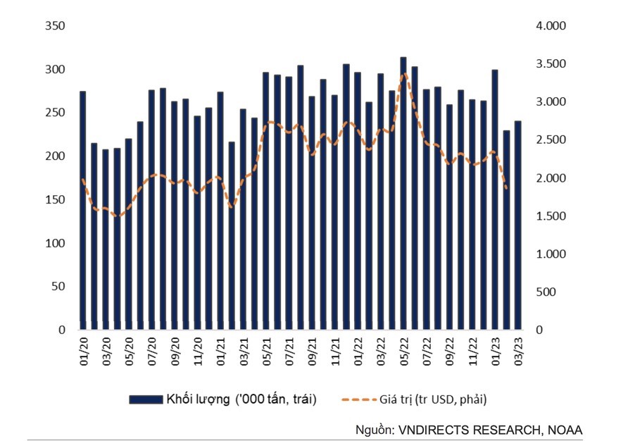 
Nhập khẩu thủy sản của thị trường Mỹ ghi nhận sụt giảm 10% về khối lượng và 18% về giá trị trong quý I
