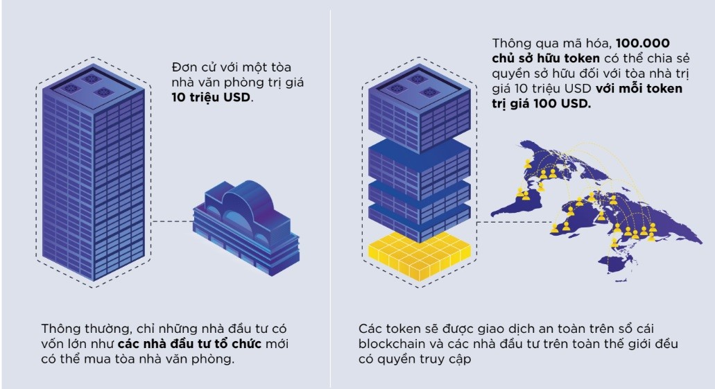 
Token hóa tài sản thực
