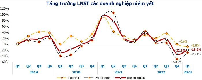 
Mới đây Chứng khoán Agribank (Agriseco) đã cập nhật báo cáo và cho thấy, lợi nhuận toàn thị trường trong quý đầu năm nay đã giảm khoảng 20% cùng với sự suy yếu rõ nét của khối phi tài chính khi so với cùng kỳ năm trước đã giảm gần 30%
