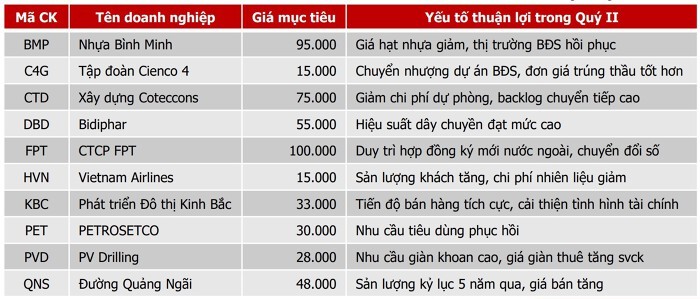 
Dựa trên nhiều yếu tố, Agriseco Research đã đưa ra tổng cộng 10 cổ phiếu phù hợp để nắm giữ trong bối cảnh thị trường như hiện nay
