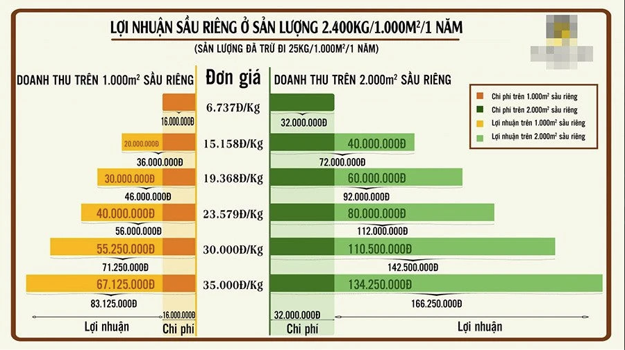 
Theo lời mời chào,&nbsp;trong vòng 5 năm đầu, mỗi năm các nhà đầu tư sẽ được hưởng 12 ngày nghỉ dưỡng (tương đương với 6 triệu đồng) cùng với 75 kg sầu riêng (tương đương 4,5 triệu đồng)
