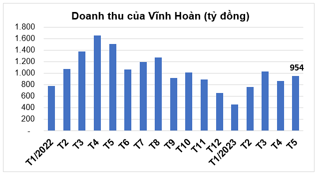 
Theo như báo cáo, doanh thu của Vĩnh Hoàn trong tháng 5 là 954 tỷ đồng, so với cùng kỳ năm trước đã giảm 37% - ghi nhận tháng thứ 5 liên tiếp doanh thu sụt giảm 2 chữ số so với cùng kỳ năm trước
