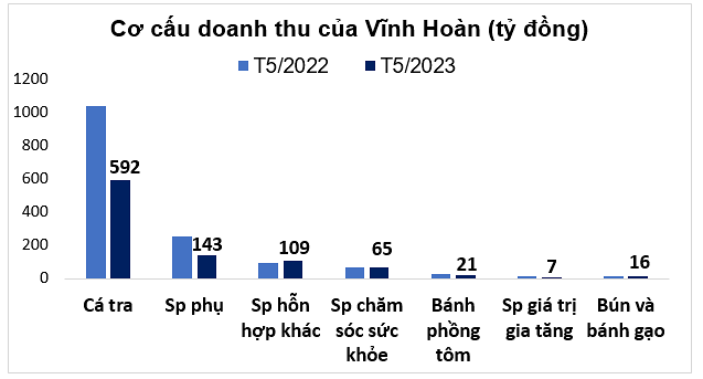 
Xét về xuất khẩu, những thị trường xuất khẩu chính của Vĩnh Hoàn trong tháng 5 cũng đã tăng trưởng doanh số khi so với tháng 4
