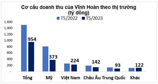 
Doanh thu tiêu thụ ở Mỹ đã giảm 54%, tại châu Âu giảm 27%, nội địa và Trung Quốc đều giảm 27%
