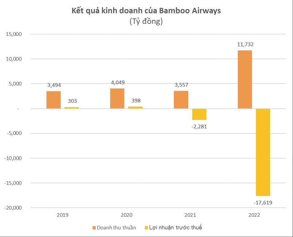 
Doanh thu thuần của Bamboo Airways trong năm qua là hơn 11.732 tỷ đồng, so với năm 2021 đã cao gấp 3,3 lần; đồng thời ghi nhận khoản lỗ khủng lên đến 17.600 tỷ đồng
