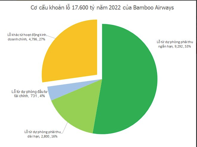 
Trong bối cảnh tình hình tài chính công ty đang khó khăn, ngành hàng không chưa thể phục hồi hậu Covid-19 thì việc Bamboo Airways mang hàng chục nghìn tỷ đồng cho bên khác vay là vô cùng bất thường, chưa kể hàng chục nghìn tỷ đồng phải thu khác

