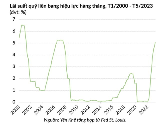 Fed ngừng tăng lãi suất, chấm dứt chuỗi 10 đợt tăng liên tiếp - ảnh 2