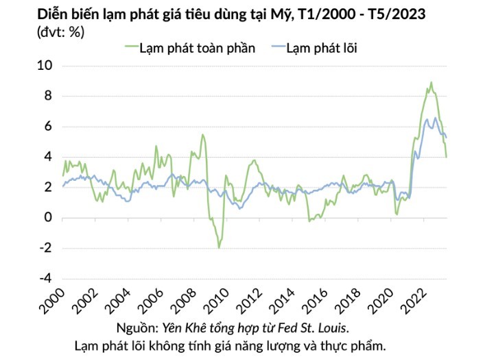 Fed ngừng tăng lãi suất, chấm dứt chuỗi 10 đợt tăng liên tiếp - ảnh 3