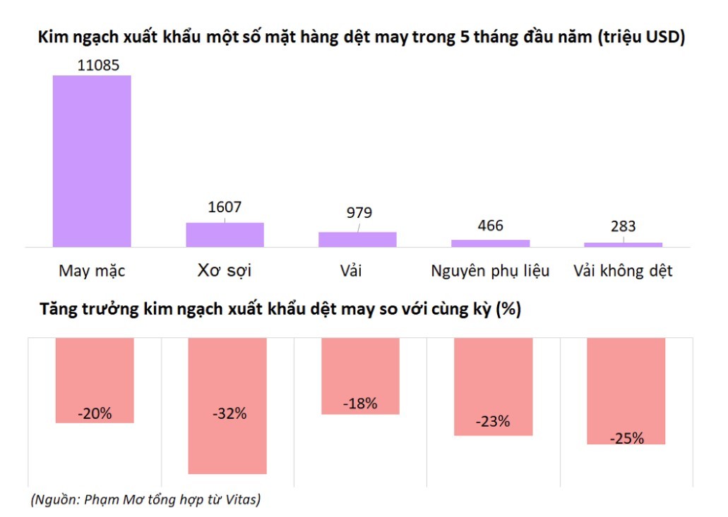 Xuất khẩu dệt may tiếp tục lao dốc, kỳ vọng có thể “gỡ gạc” vào quý cuối năm - ảnh 2