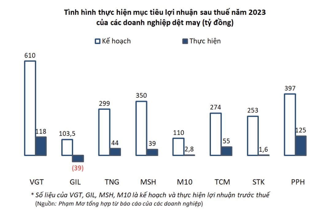 Xuất khẩu dệt may tiếp tục lao dốc, kỳ vọng có thể “gỡ gạc” vào quý cuối năm - ảnh 4