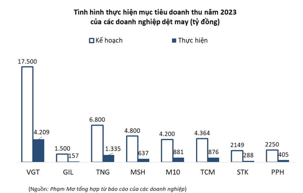 Xuất khẩu dệt may tiếp tục lao dốc, kỳ vọng có thể “gỡ gạc” vào quý cuối năm - ảnh 3