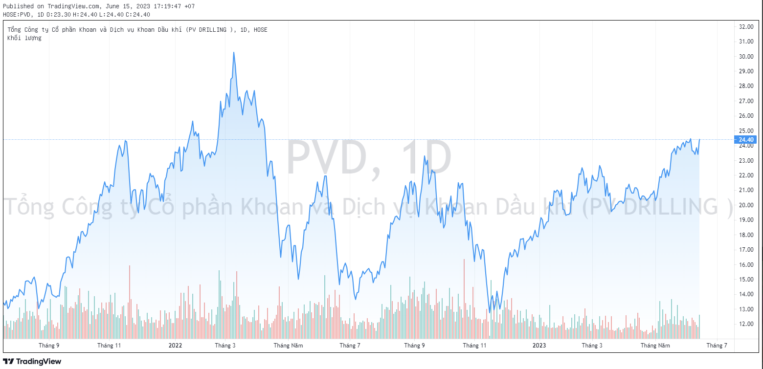
Trong phiên này, cổ phiếu PVD của PV Drilling cũng tăng gần 4,3%, lên mức giá 24.400 đồng/cổ phiếu, đồng nghĩa với việc cổ phiếu này đã trở lại vùng giá cao nhất trong vùng 14 tháng, tính từ tháng 4 năm ngoái
