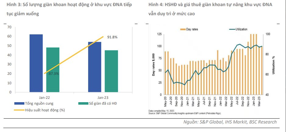 
Trong bối cảnh số lượng giàn khoan ở khu vực Đông Nam Á so với thời điểm năm 2022 giảm đáng kể vì xu hướng chuyển dịch các giàn sang khu vực Trung Đông, nhiều khả năng giá thuê giàn trong thời gian tới vẫn còn tiếp tục duy trì ở mức cao
