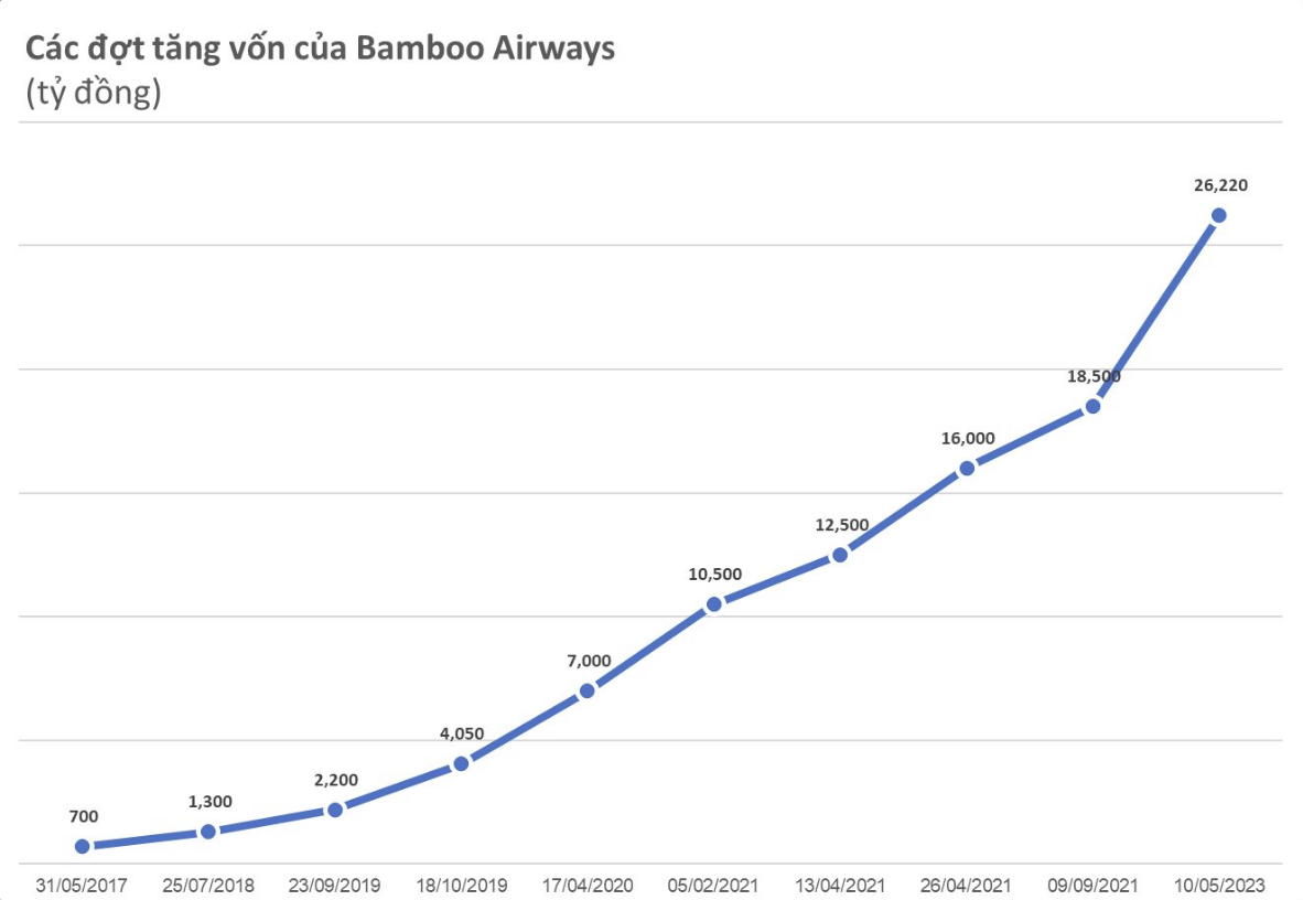 
Trong một diễn biến khác, ban lãnh đạo Bamboo Airways cho biết, tính tại thời điểm tháng 5/2023, giá trị vốn điều lệ của công ty là 26.220 tỷ đồng, tỷ lệ nợ vay giảm xuống
