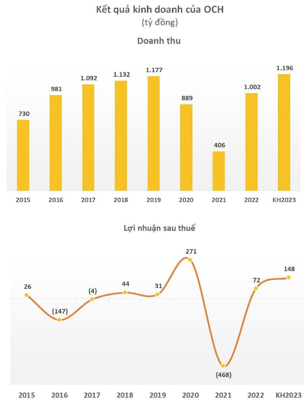 
Tài liệu họp Đại hội đồng cổ đông thường niên năm 2023 cho thấy, OCH lên kế hoạch doanh thu hợp nhất tăng 18% so với thực hiện năm 2022 và đạt 1.196 tỷ đồng
